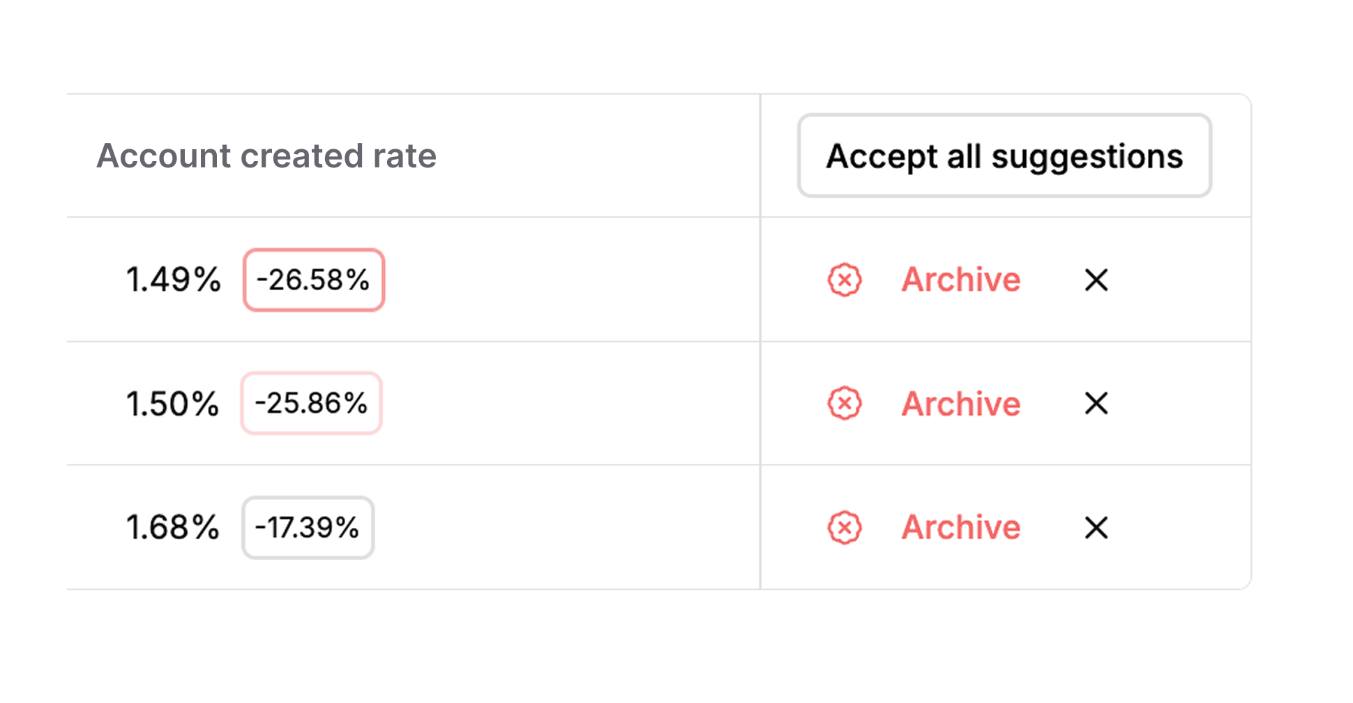 Underperforming variants flagged with Archive buttons
