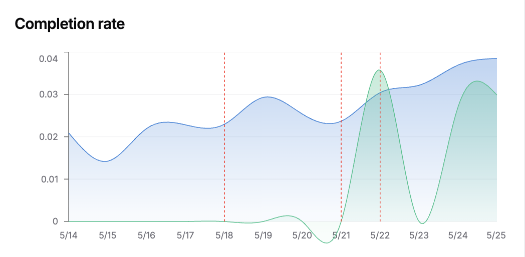 Chart with three red dotted event markers
